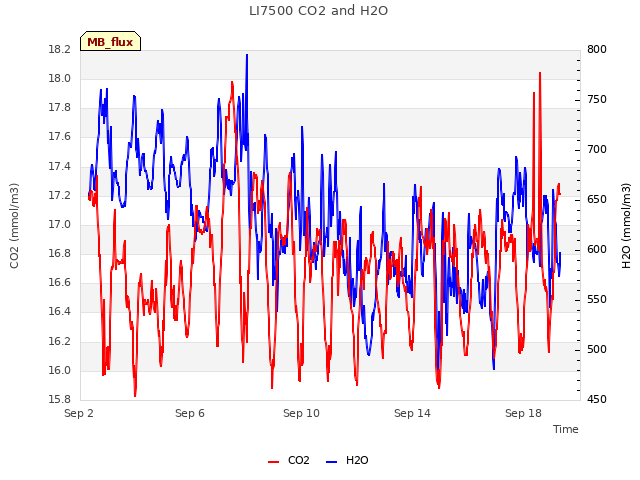 Explore the graph:LI7500 CO2 and H2O in a new window