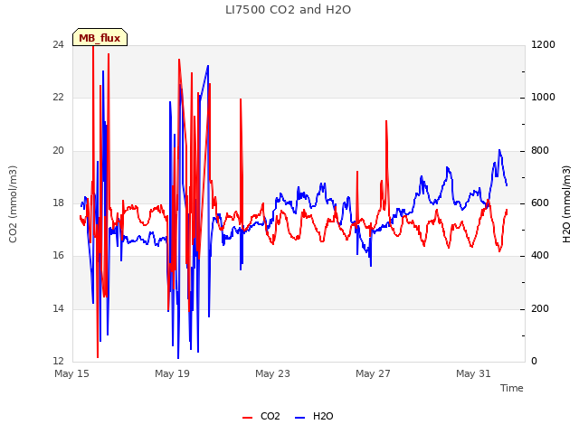 Explore the graph:LI7500 CO2 and H2O in a new window