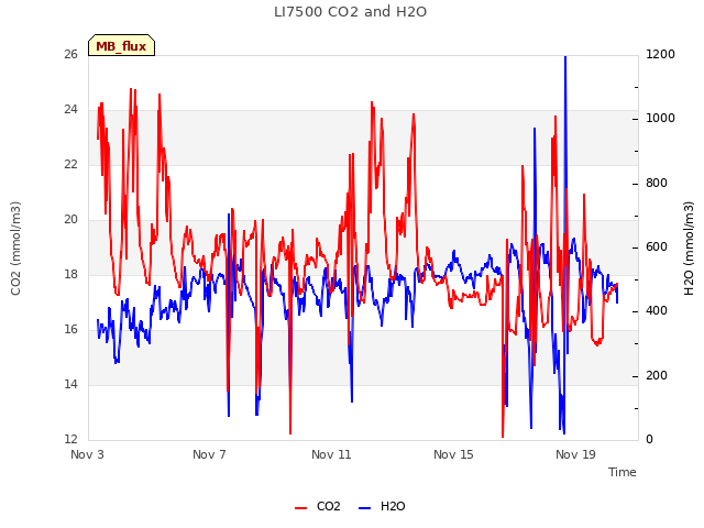 Explore the graph:LI7500 CO2 and H2O in a new window
