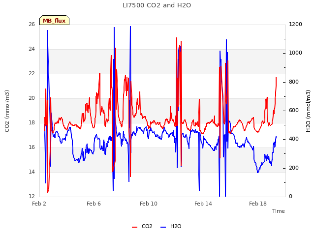 Explore the graph:LI7500 CO2 and H2O in a new window
