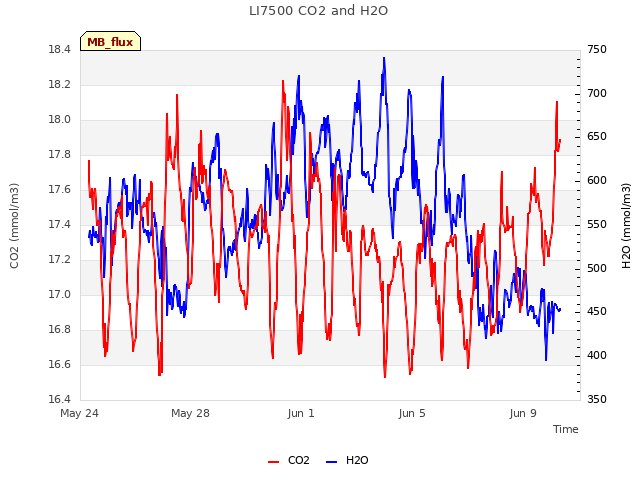 Explore the graph:LI7500 CO2 and H2O in a new window