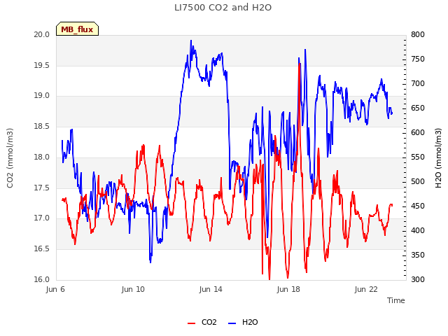 Explore the graph:LI7500 CO2 and H2O in a new window