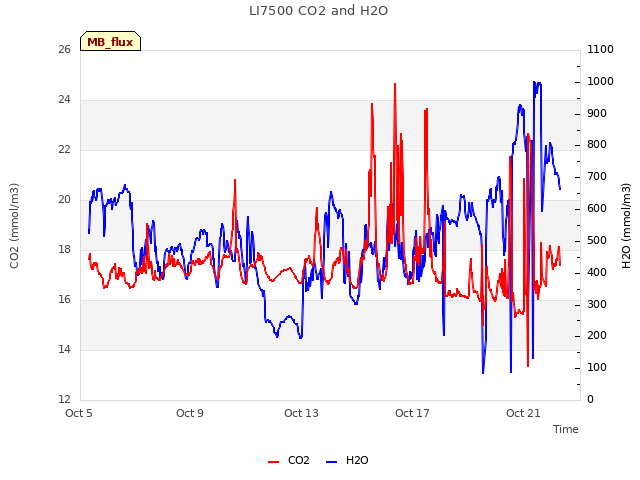 Explore the graph:LI7500 CO2 and H2O in a new window