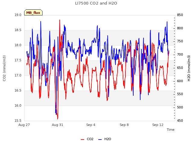 Explore the graph:LI7500 CO2 and H2O in a new window