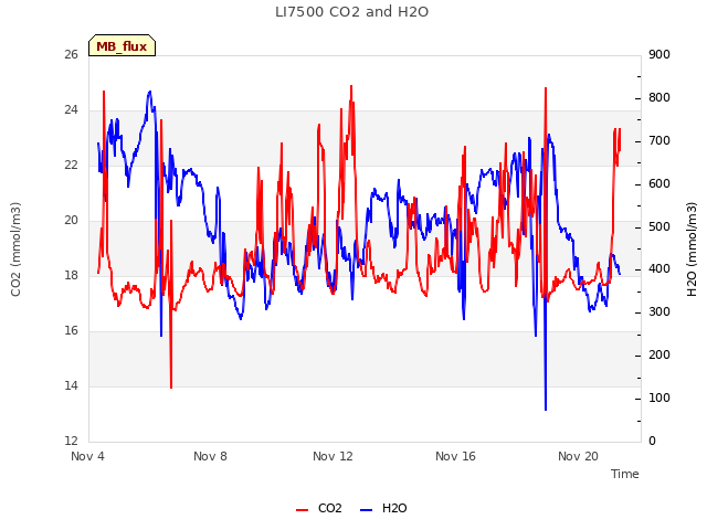 Explore the graph:LI7500 CO2 and H2O in a new window