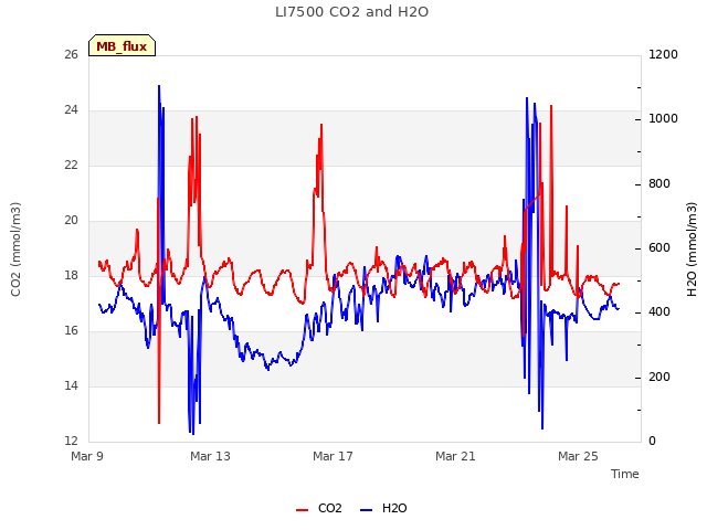 Explore the graph:LI7500 CO2 and H2O in a new window