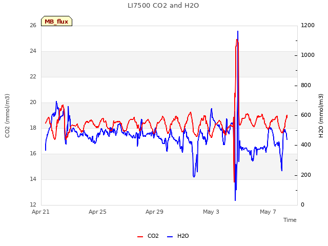 Explore the graph:LI7500 CO2 and H2O in a new window