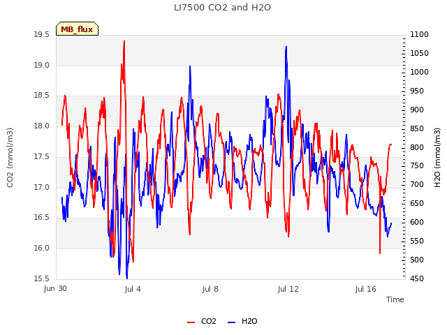Explore the graph:LI7500 CO2 and H2O in a new window