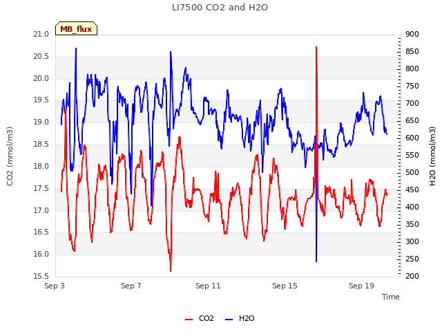 Explore the graph:LI7500 CO2 and H2O in a new window
