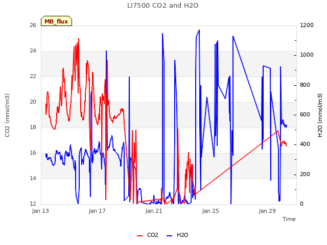 Explore the graph:LI7500 CO2 and H2O in a new window