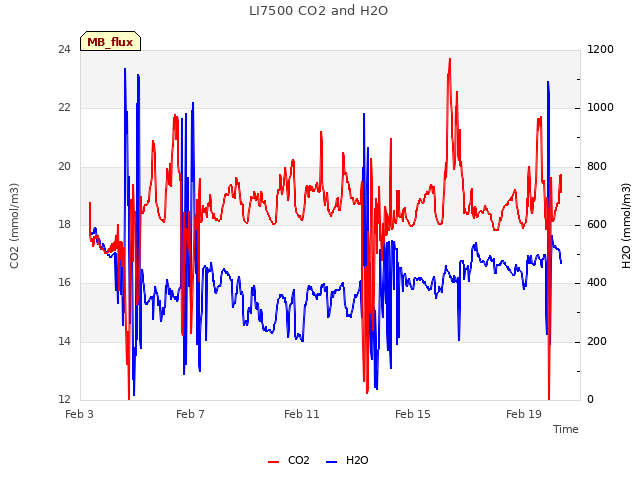 Explore the graph:LI7500 CO2 and H2O in a new window