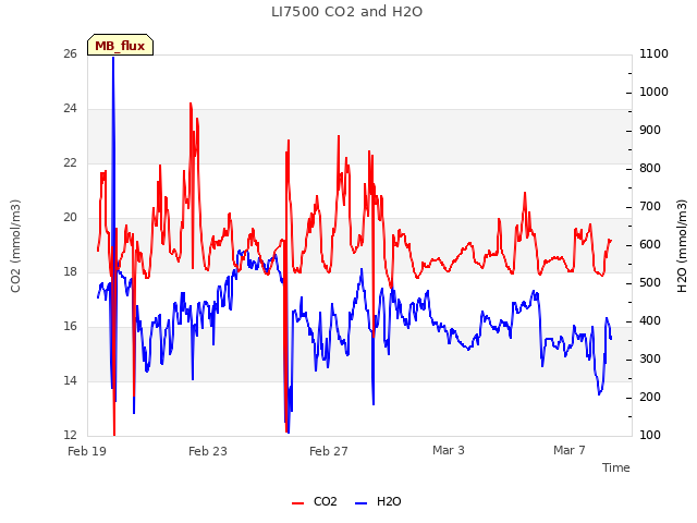 Explore the graph:LI7500 CO2 and H2O in a new window
