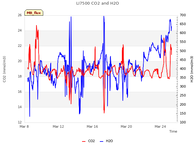 Explore the graph:LI7500 CO2 and H2O in a new window