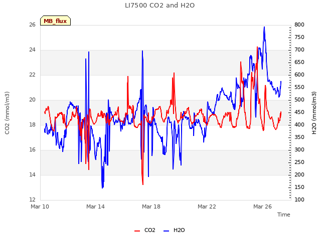 Explore the graph:LI7500 CO2 and H2O in a new window