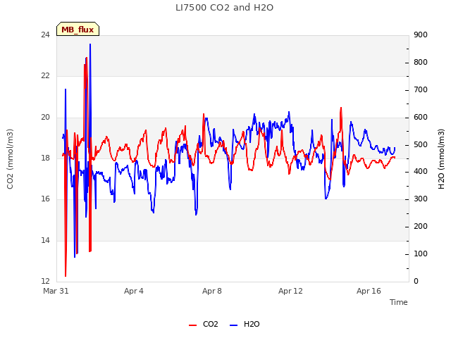 Explore the graph:LI7500 CO2 and H2O in a new window