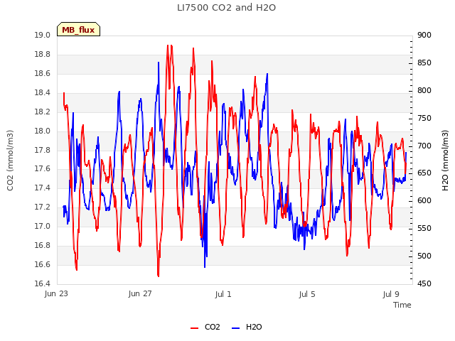 Explore the graph:LI7500 CO2 and H2O in a new window