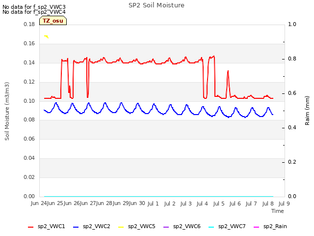 Graph showing SP2 Soil Moisture
