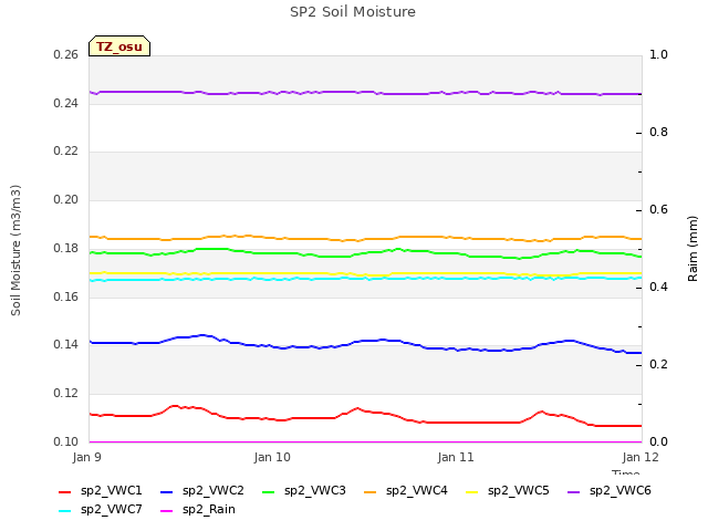plot of SP2 Soil Moisture