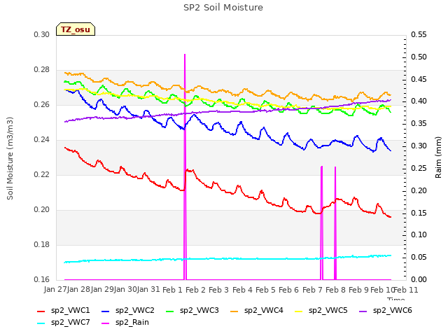 plot of SP2 Soil Moisture