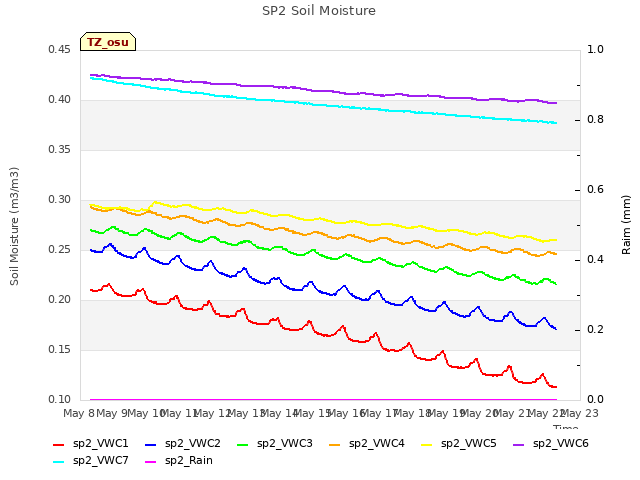 plot of SP2 Soil Moisture