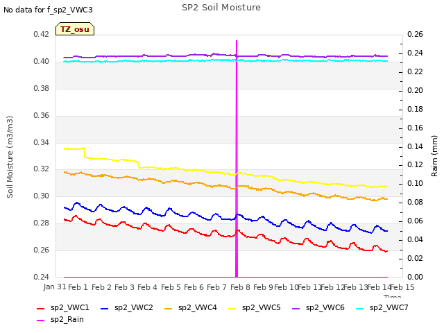 plot of SP2 Soil Moisture