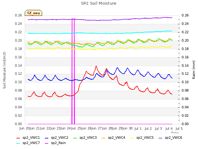 plot of SP2 Soil Moisture