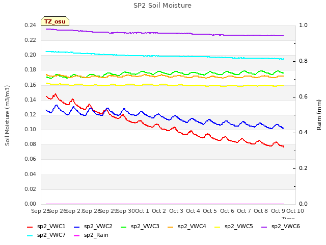 plot of SP2 Soil Moisture