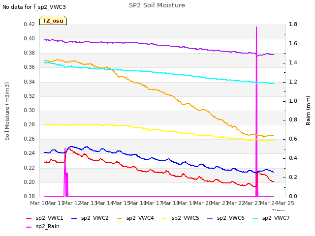 plot of SP2 Soil Moisture