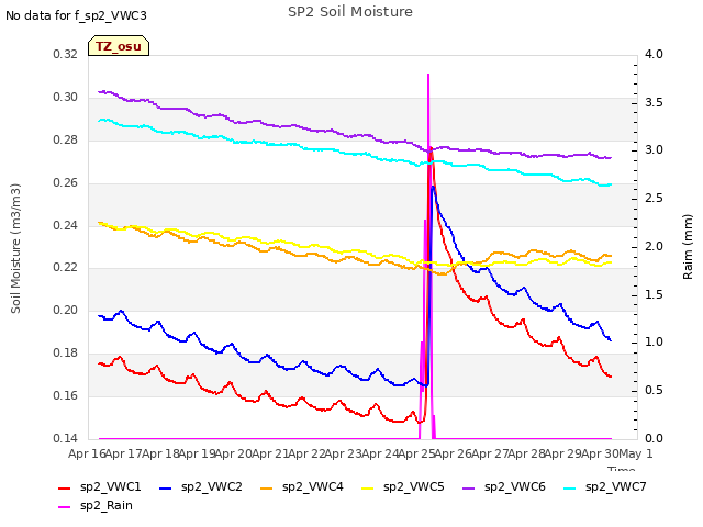 plot of SP2 Soil Moisture