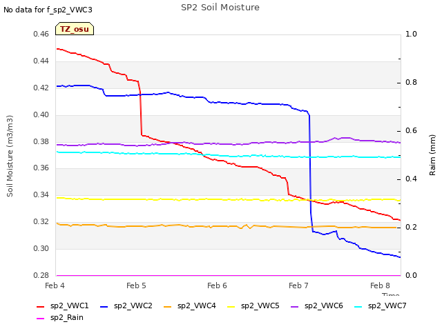 plot of SP2 Soil Moisture