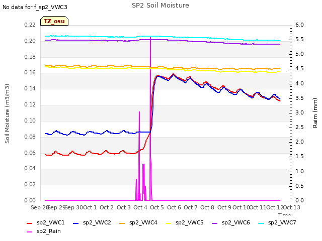 plot of SP2 Soil Moisture