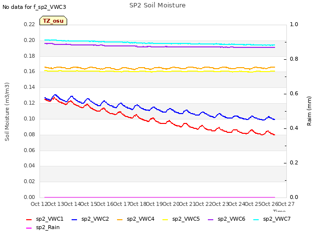 plot of SP2 Soil Moisture