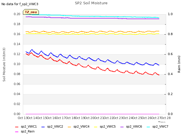 plot of SP2 Soil Moisture