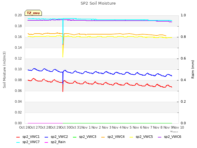 plot of SP2 Soil Moisture