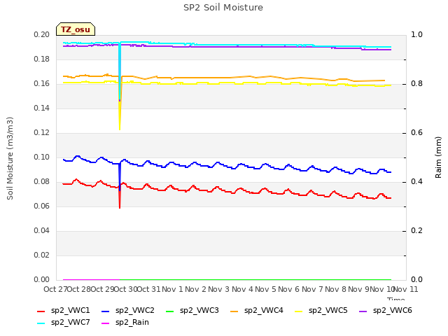 plot of SP2 Soil Moisture