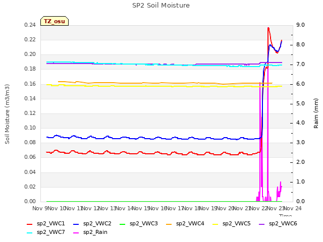 plot of SP2 Soil Moisture