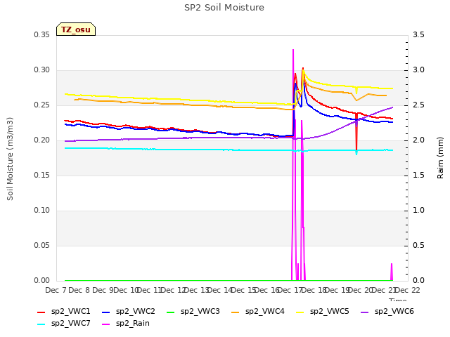 plot of SP2 Soil Moisture