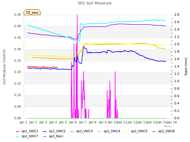 plot of SP2 Soil Moisture