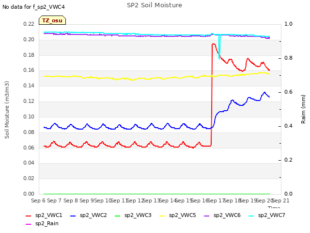 plot of SP2 Soil Moisture