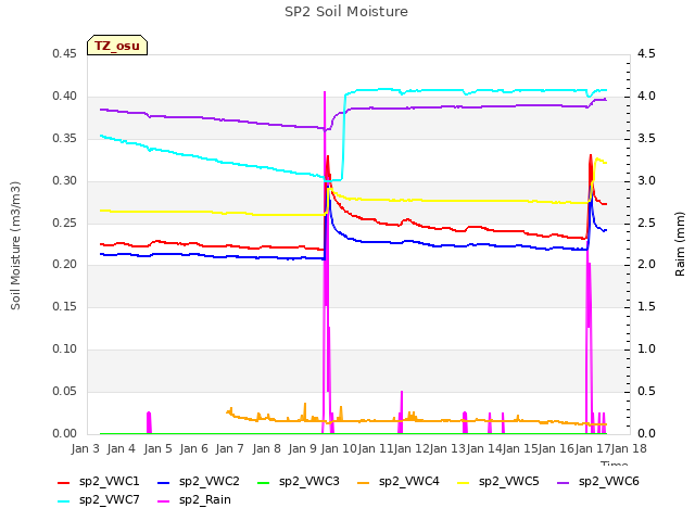 plot of SP2 Soil Moisture