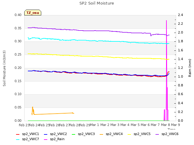 plot of SP2 Soil Moisture