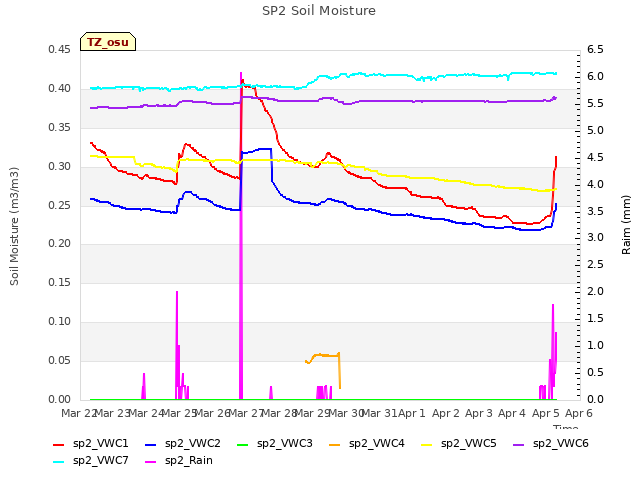plot of SP2 Soil Moisture