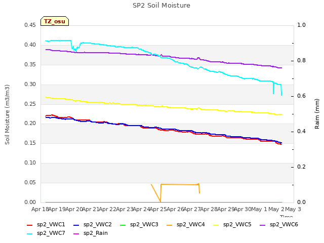 plot of SP2 Soil Moisture