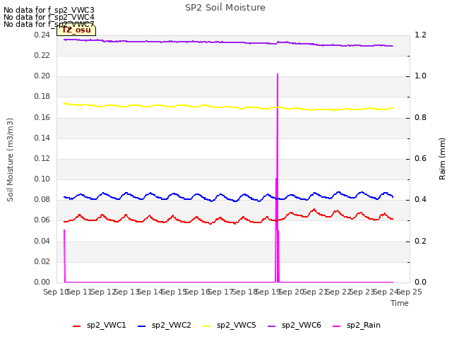 plot of SP2 Soil Moisture