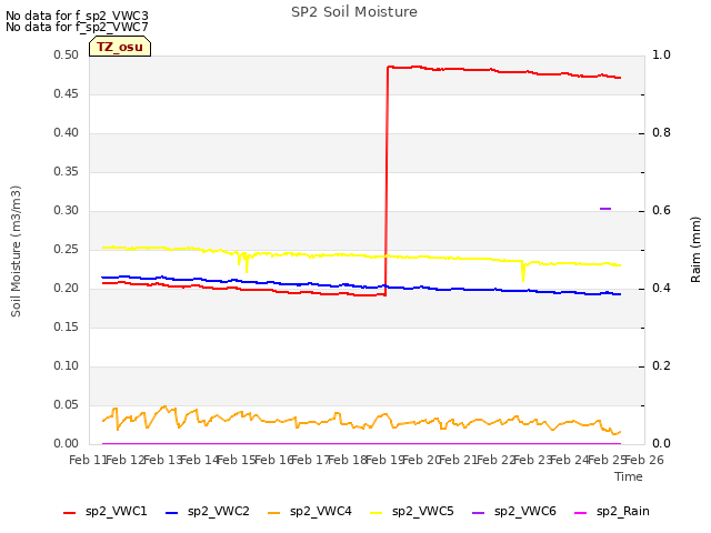 plot of SP2 Soil Moisture