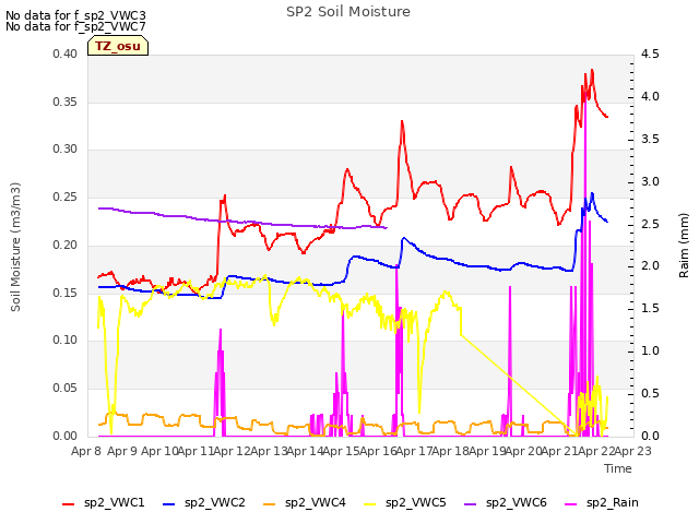 plot of SP2 Soil Moisture