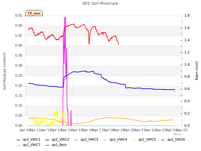 plot of SP2 Soil Moisture