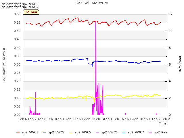 plot of SP2 Soil Moisture