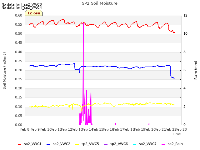 plot of SP2 Soil Moisture
