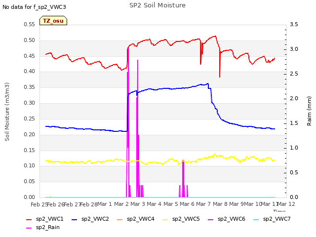 plot of SP2 Soil Moisture